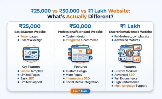 ₹25,000 vs ₹50,000 vs ₹1 Lakh Website: What’s Actually Different?
